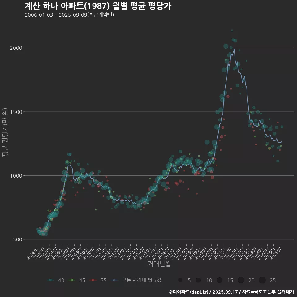 계산 하나 아파트(1987) 월별 평균 평당가