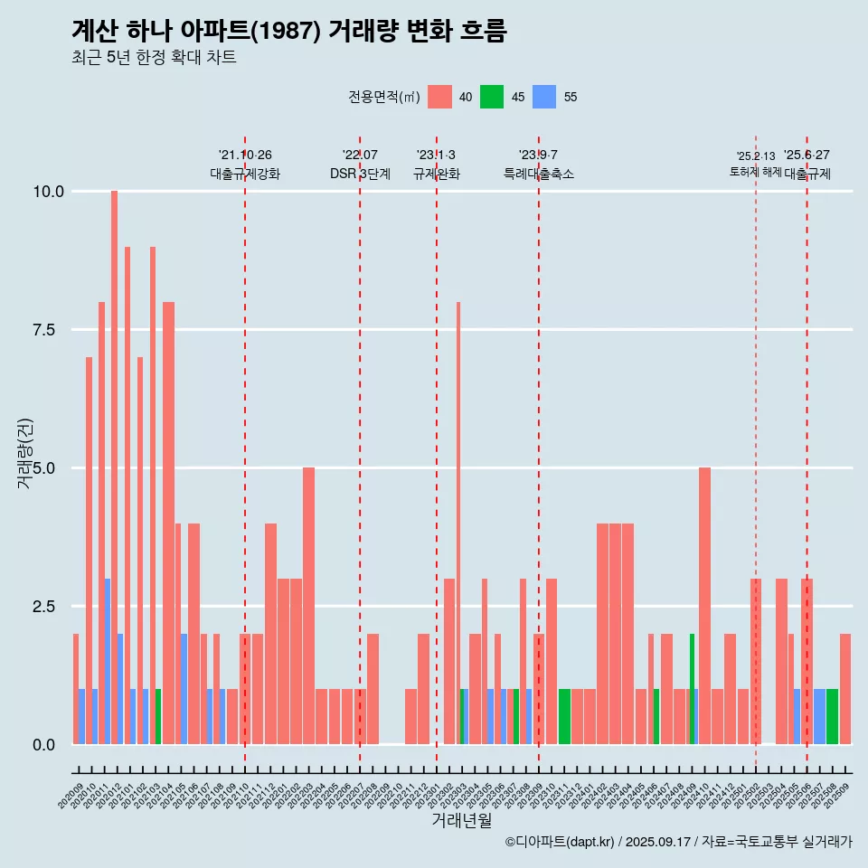 계산 하나 아파트(1987) 거래량 변화 흐름