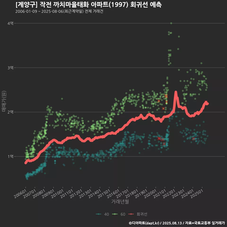 [계양구] 작전 까치마을태화 아파트(1997) 회귀선 예측