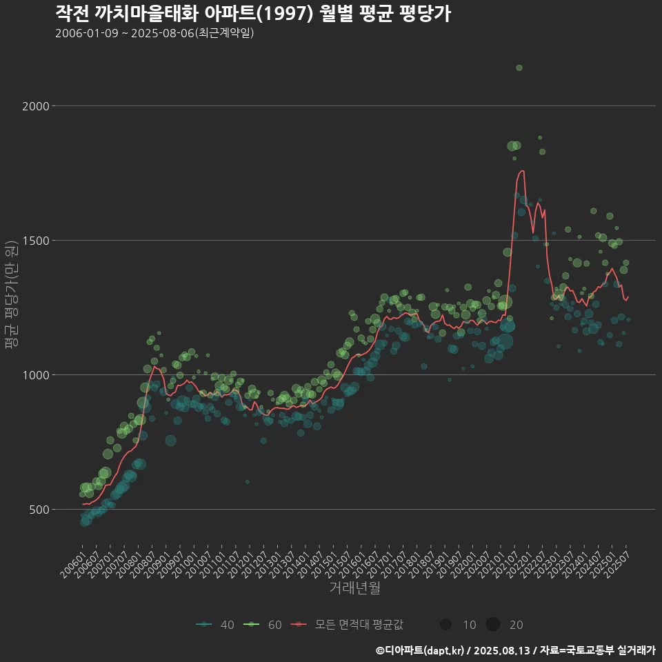 작전 까치마을태화 아파트(1997) 월별 평균 평당가
