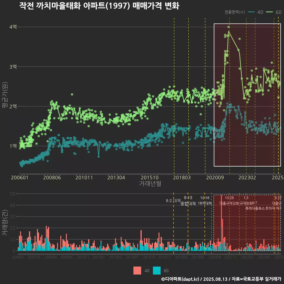 작전 까치마을태화 아파트(1997) 매매가격 변화