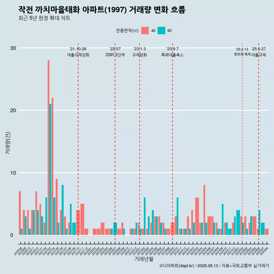 작전 까치마을태화 아파트(1997) 거래량 변화 흐름
