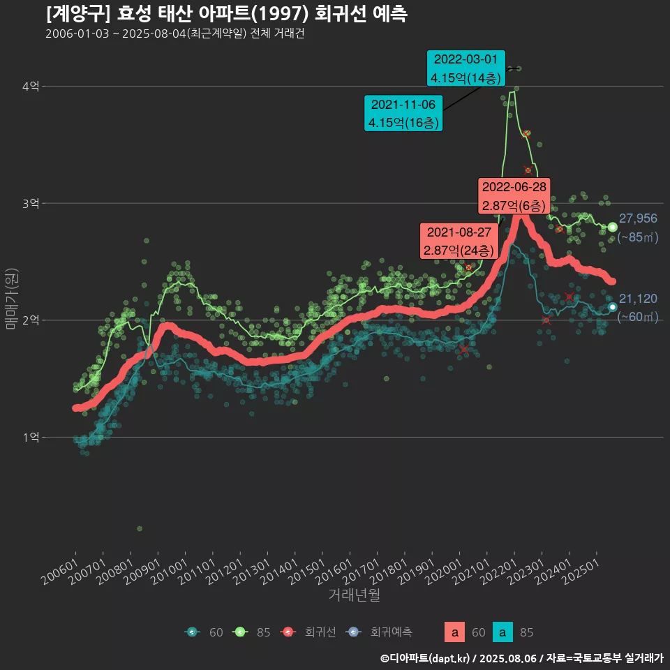 [계양구] 효성 태산 아파트(1997) 회귀선 예측