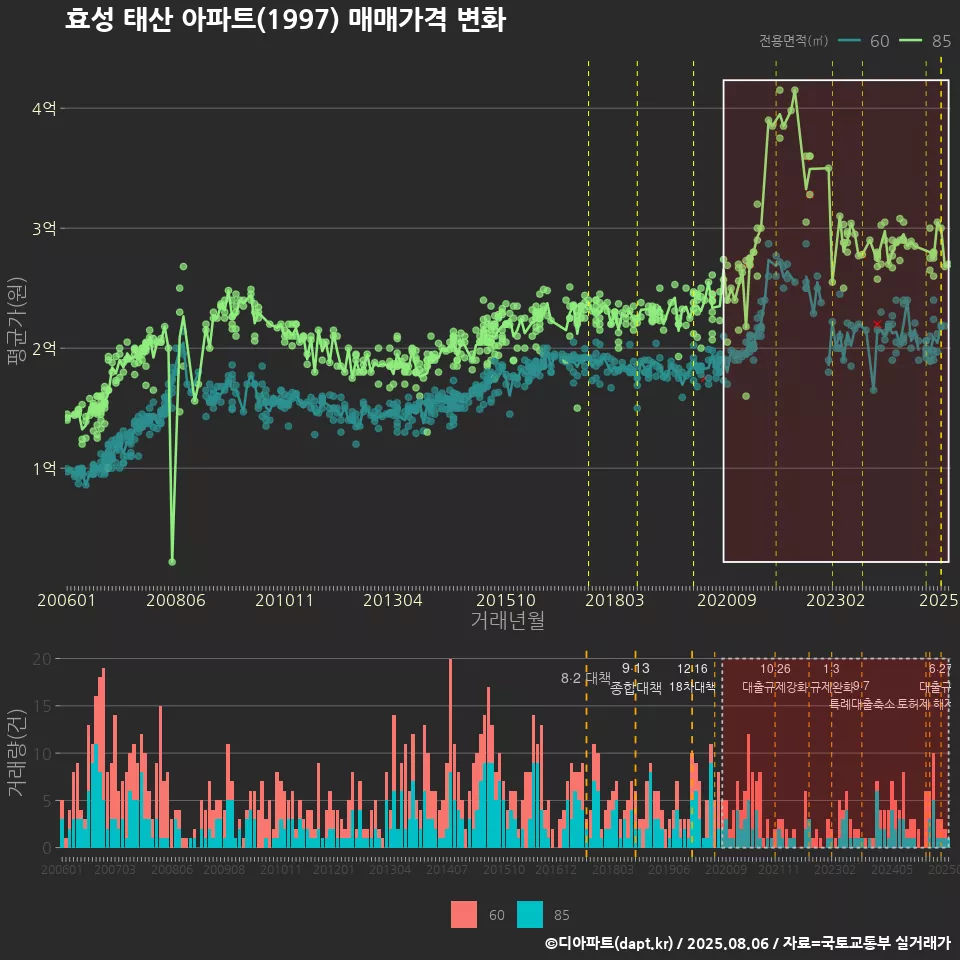 효성 태산 아파트(1997) 매매가격 변화
