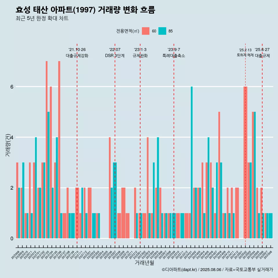 효성 태산 아파트(1997) 거래량 변화 흐름
