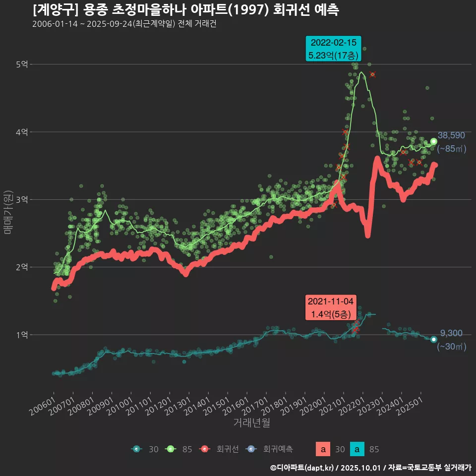 [계양구] 용종 초정마을하나 아파트(1997) 회귀선 예측