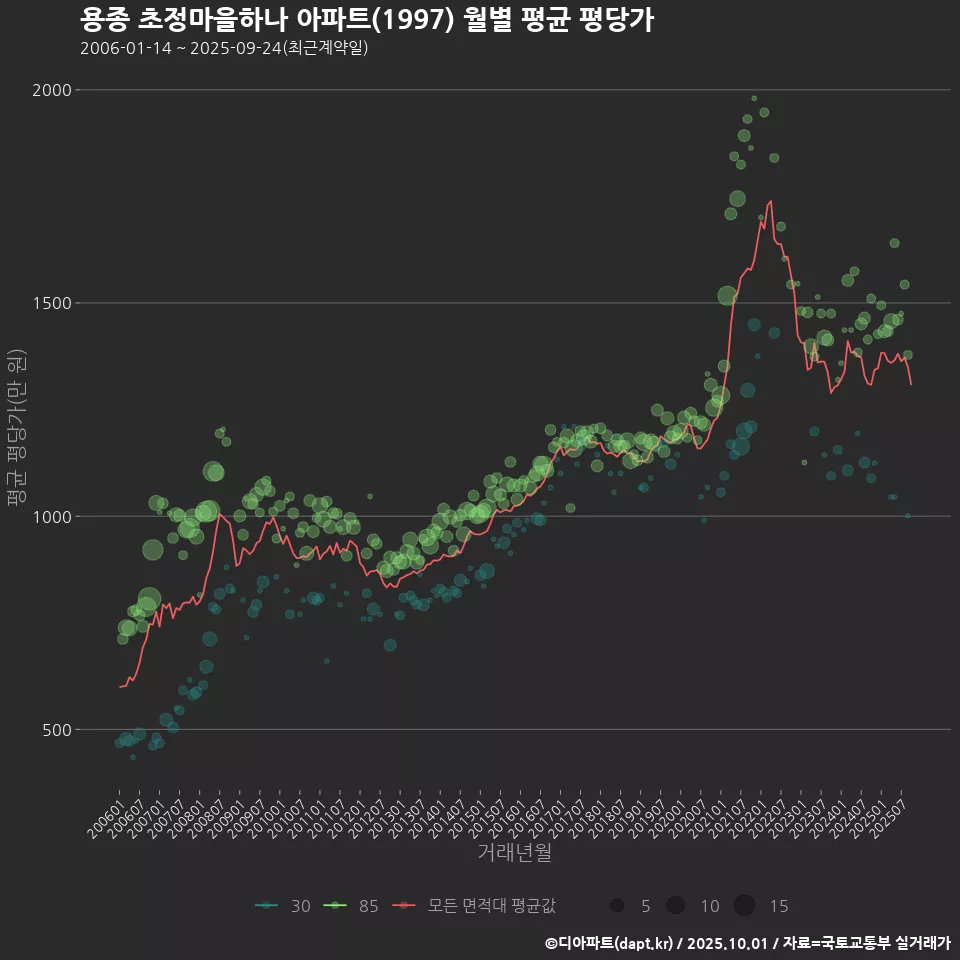 용종 초정마을하나 아파트(1997) 월별 평균 평당가