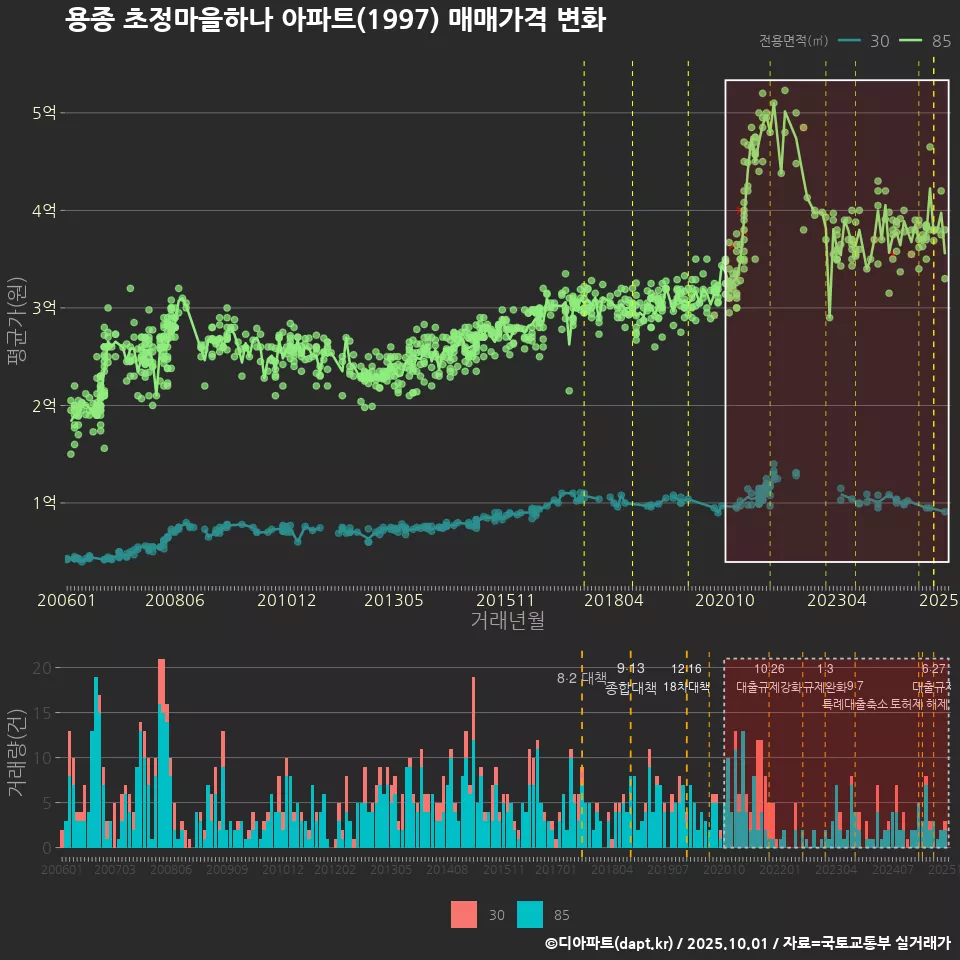 용종 초정마을하나 아파트(1997) 매매가격 변화