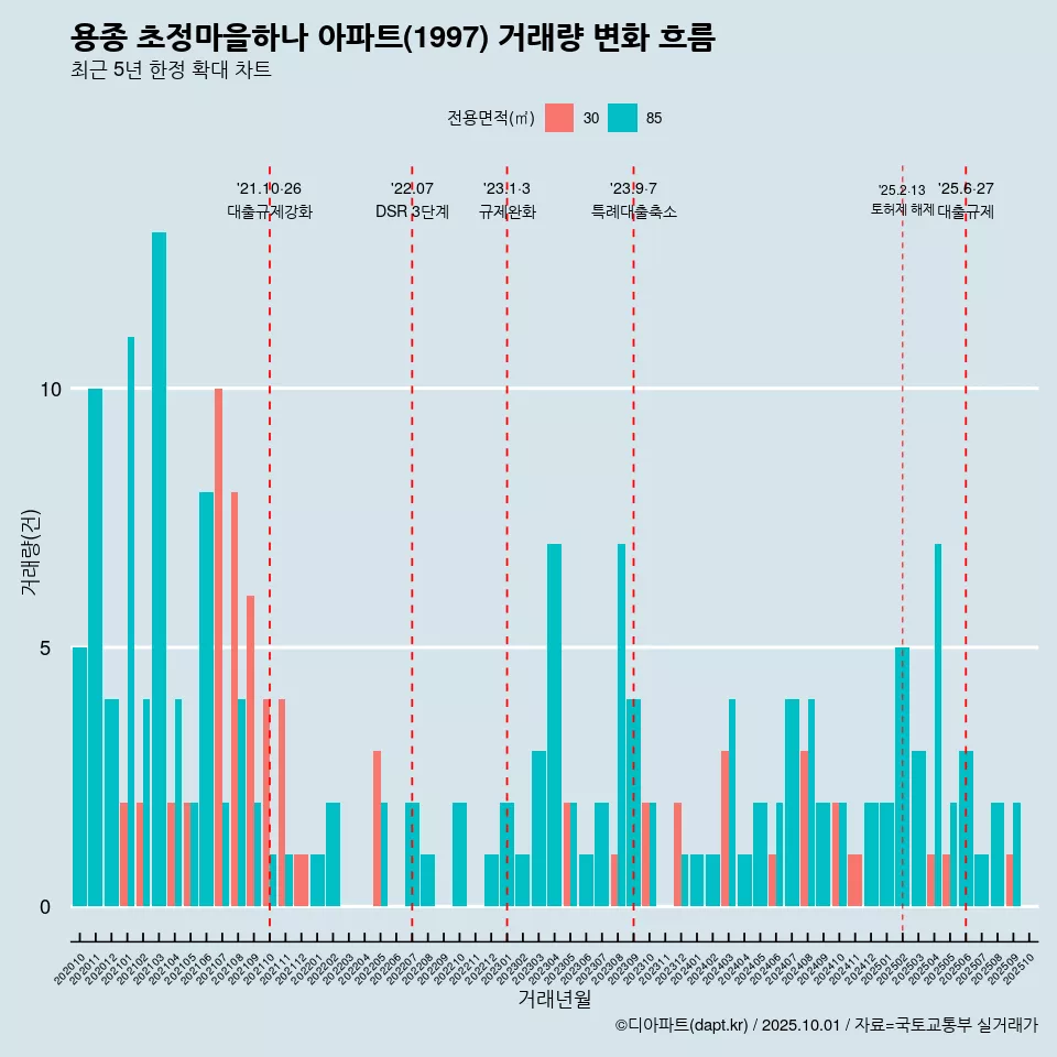 용종 초정마을하나 아파트(1997) 거래량 변화 흐름