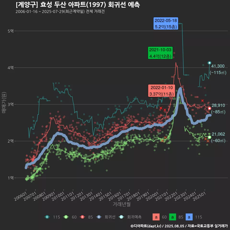 [계양구] 효성 두산 아파트(1997) 회귀선 예측