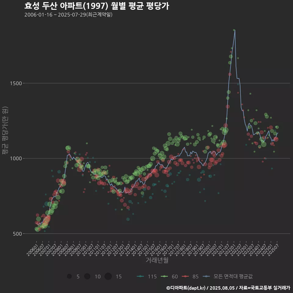 효성 두산 아파트(1997) 월별 평균 평당가