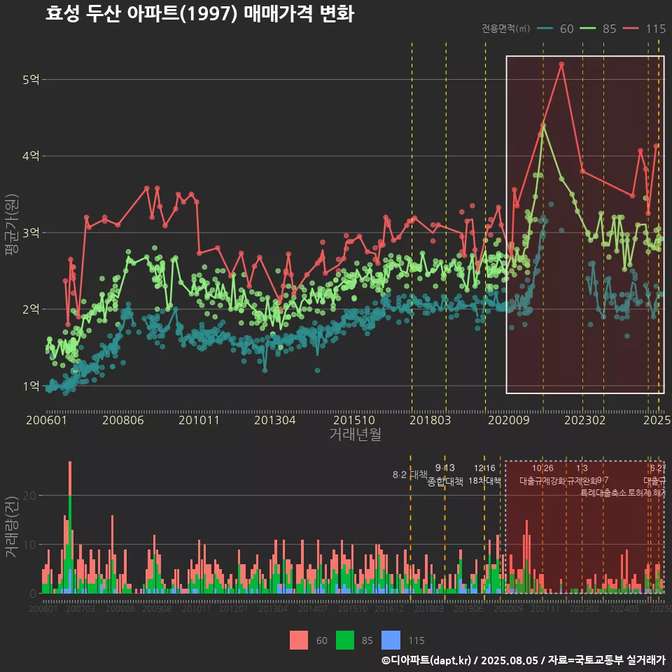 효성 두산 아파트(1997) 매매가격 변화