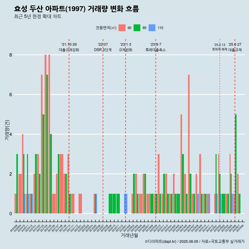효성 두산 아파트(1997) 거래량 변화 흐름