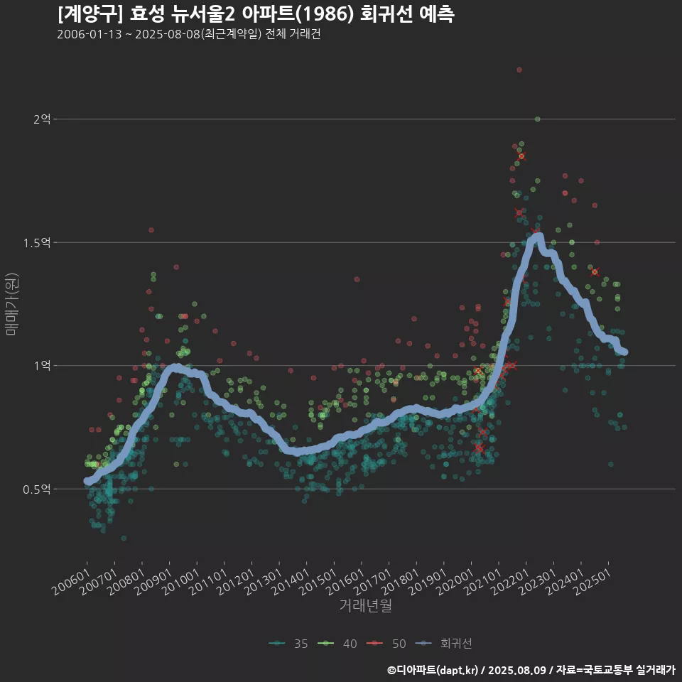 [계양구] 효성 뉴서울2 아파트(1986) 회귀선 예측