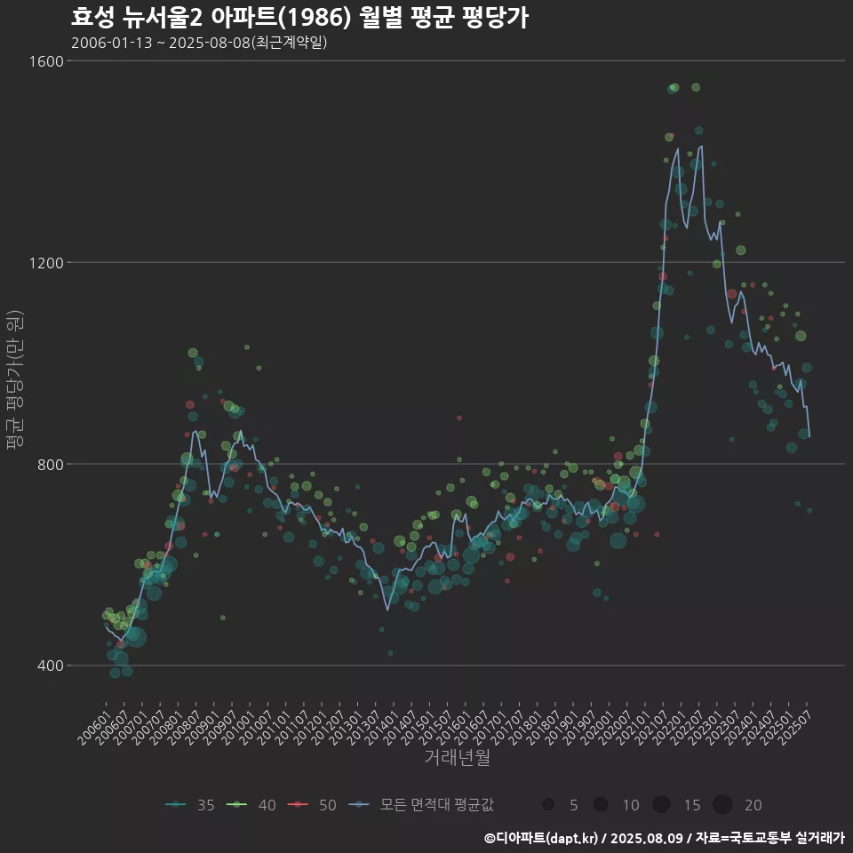 효성 뉴서울2 아파트(1986) 월별 평균 평당가