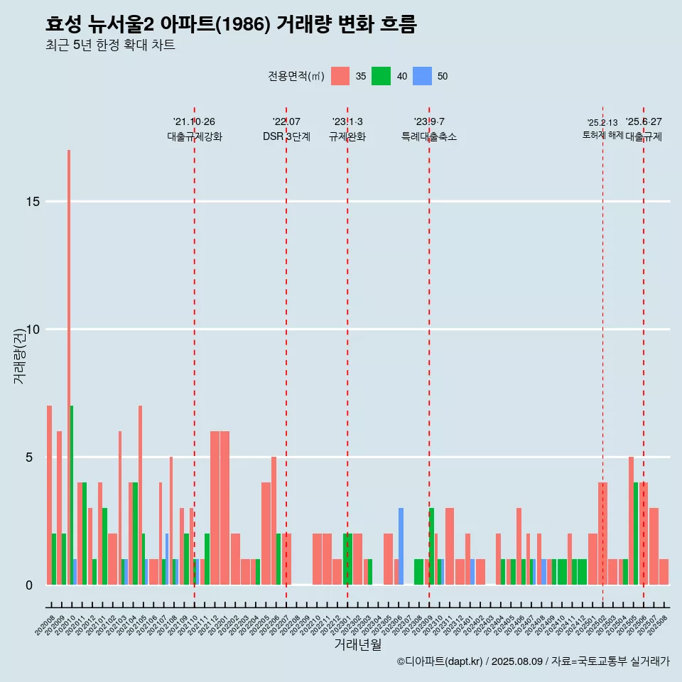 효성 뉴서울2 아파트(1986) 거래량 변화 흐름