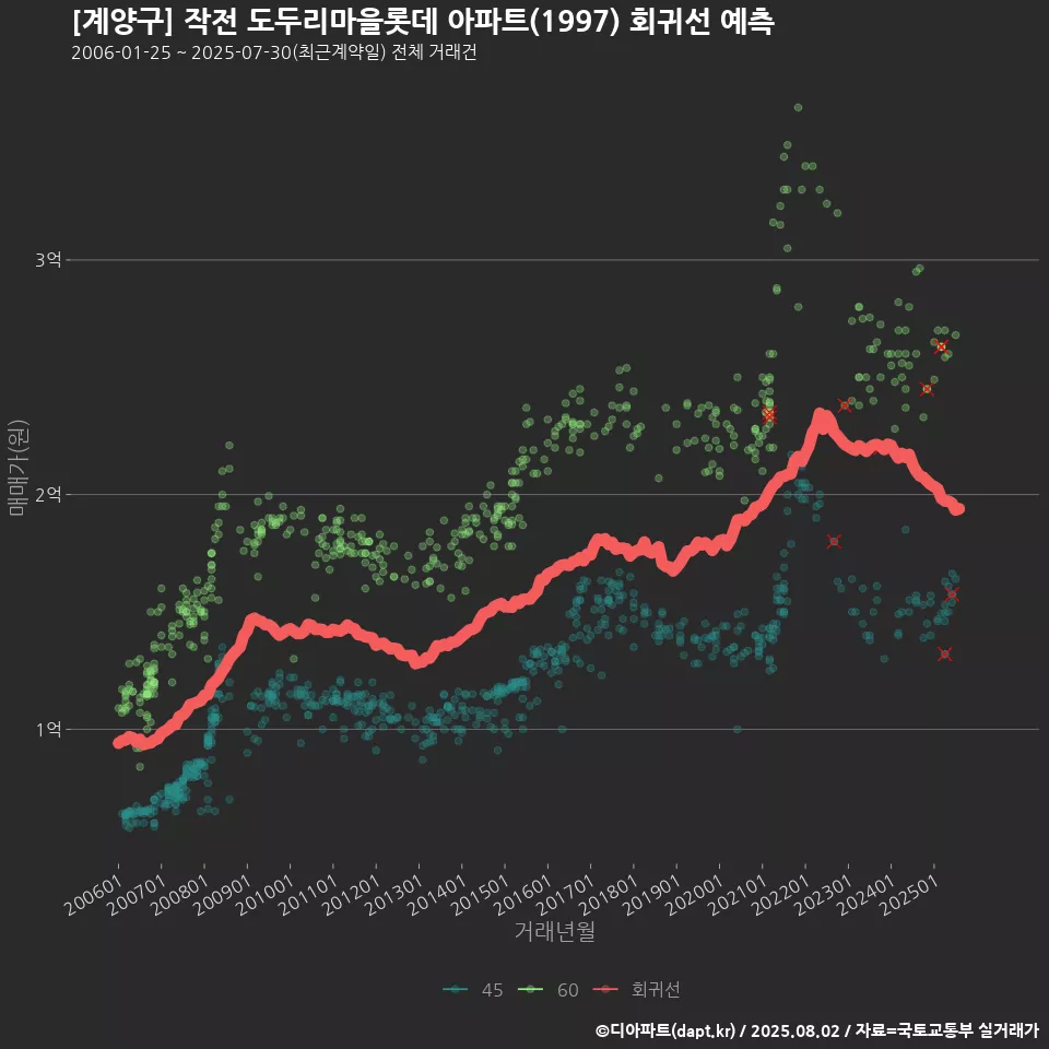 [계양구] 작전 도두리마을롯데 아파트(1997) 회귀선 예측