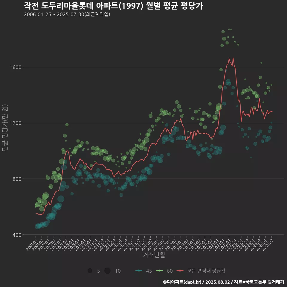 작전 도두리마을롯데 아파트(1997) 월별 평균 평당가