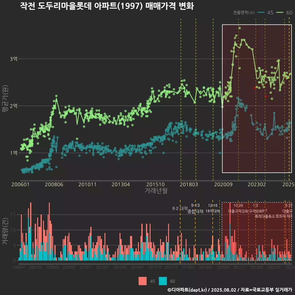 작전 도두리마을롯데 아파트(1997) 매매가격 변화