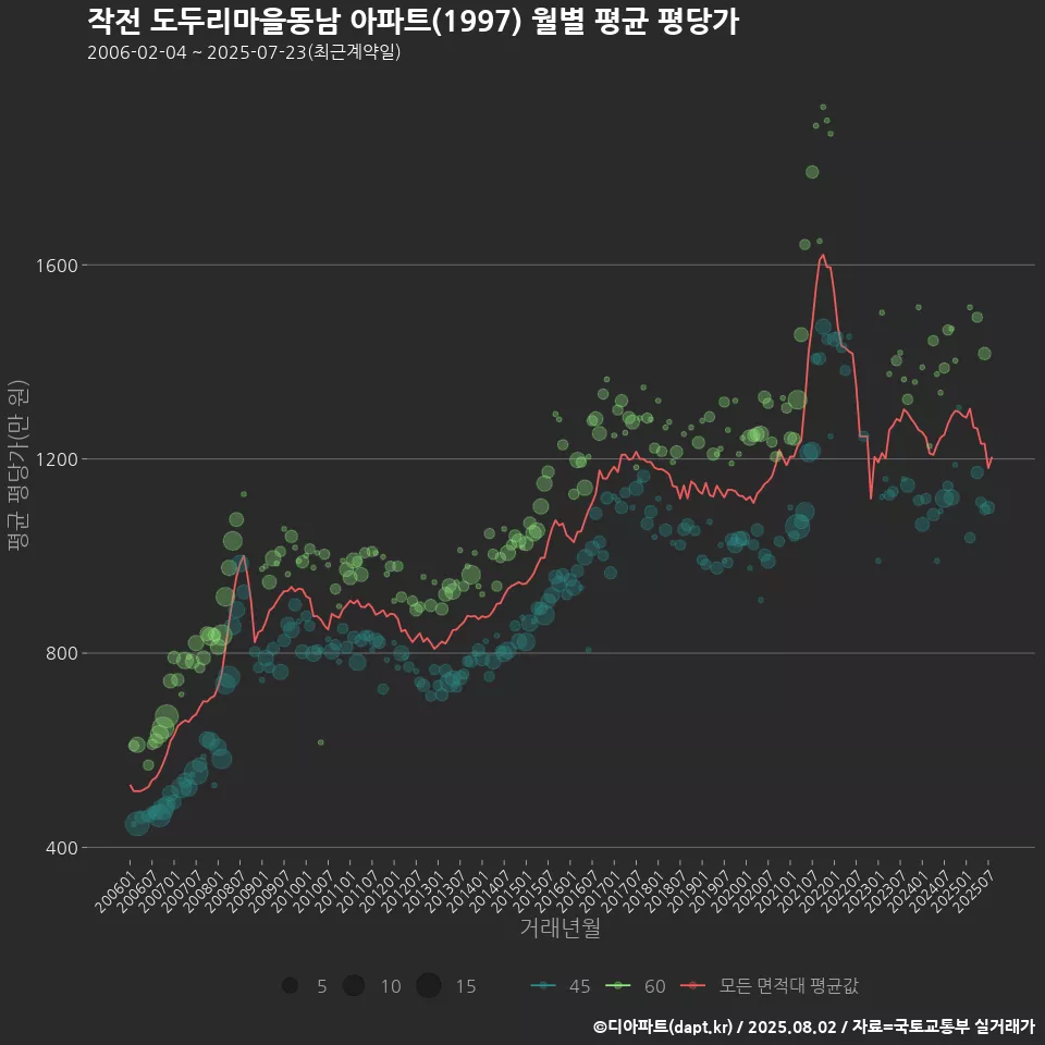 작전 도두리마을동남 아파트(1997) 월별 평균 평당가