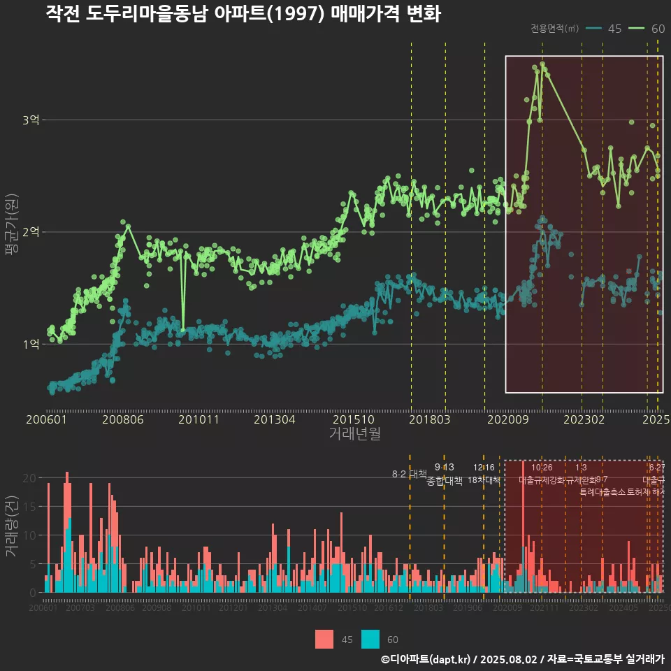 작전 도두리마을동남 아파트(1997) 매매가격 변화