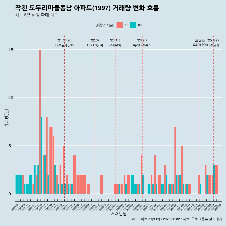 작전 도두리마을동남 아파트(1997) 거래량 변화 흐름