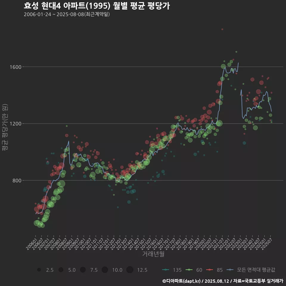 효성 현대4 아파트(1995) 월별 평균 평당가