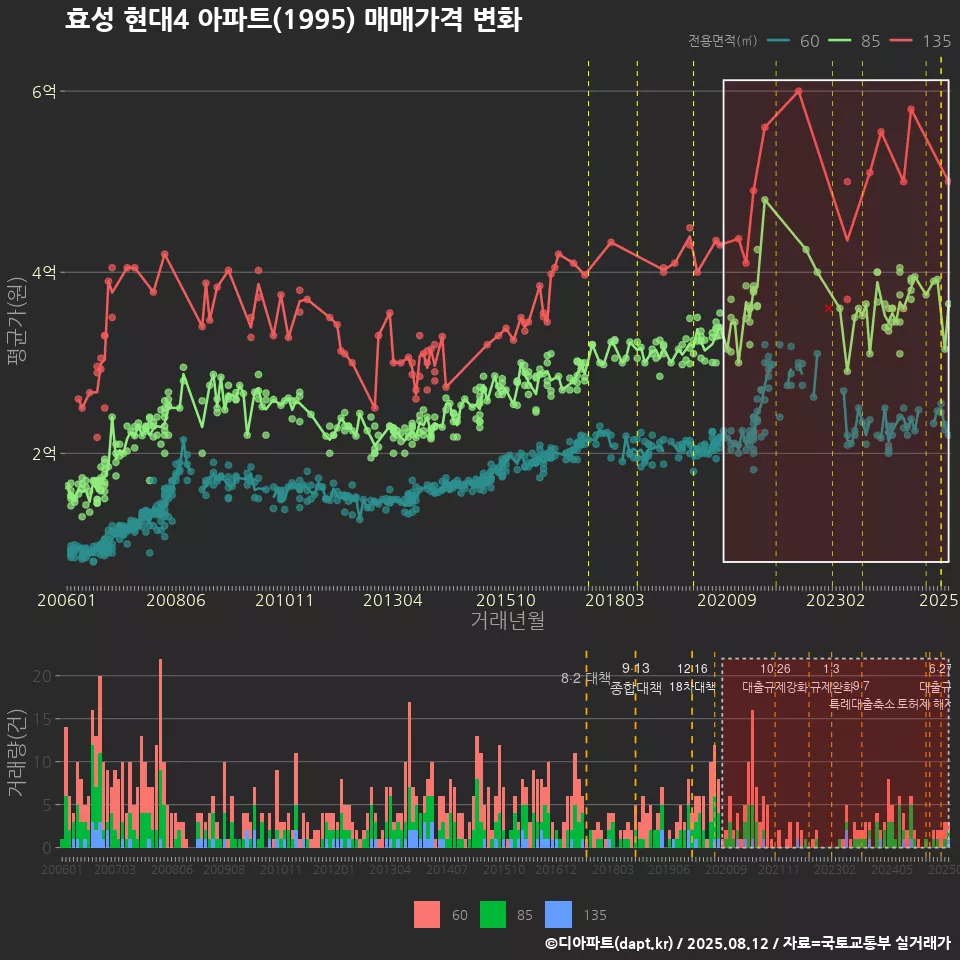 효성 현대4 아파트(1995) 매매가격 변화