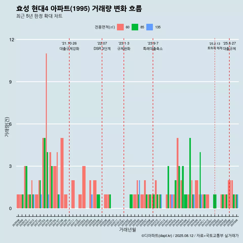효성 현대4 아파트(1995) 거래량 변화 흐름