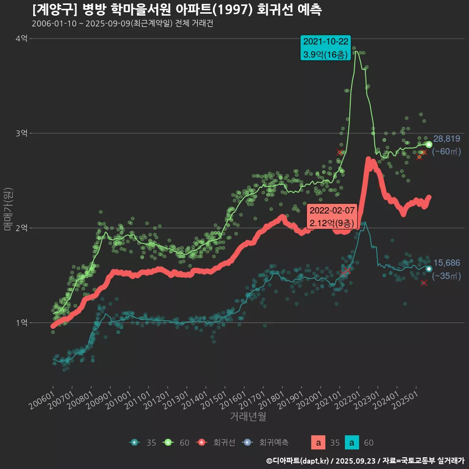 [계양구] 병방 학마을서원 아파트(1997) 회귀선 예측