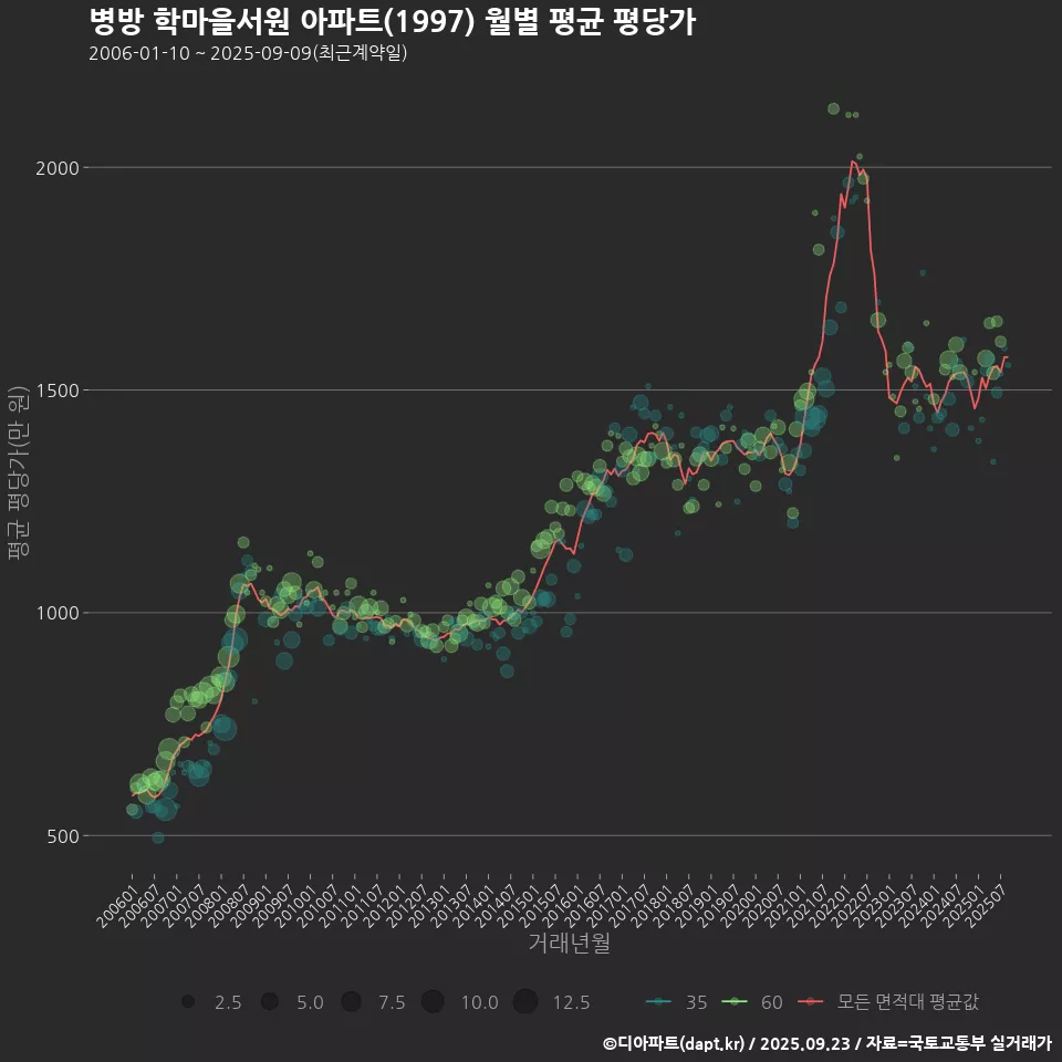 병방 학마을서원 아파트(1997) 월별 평균 평당가