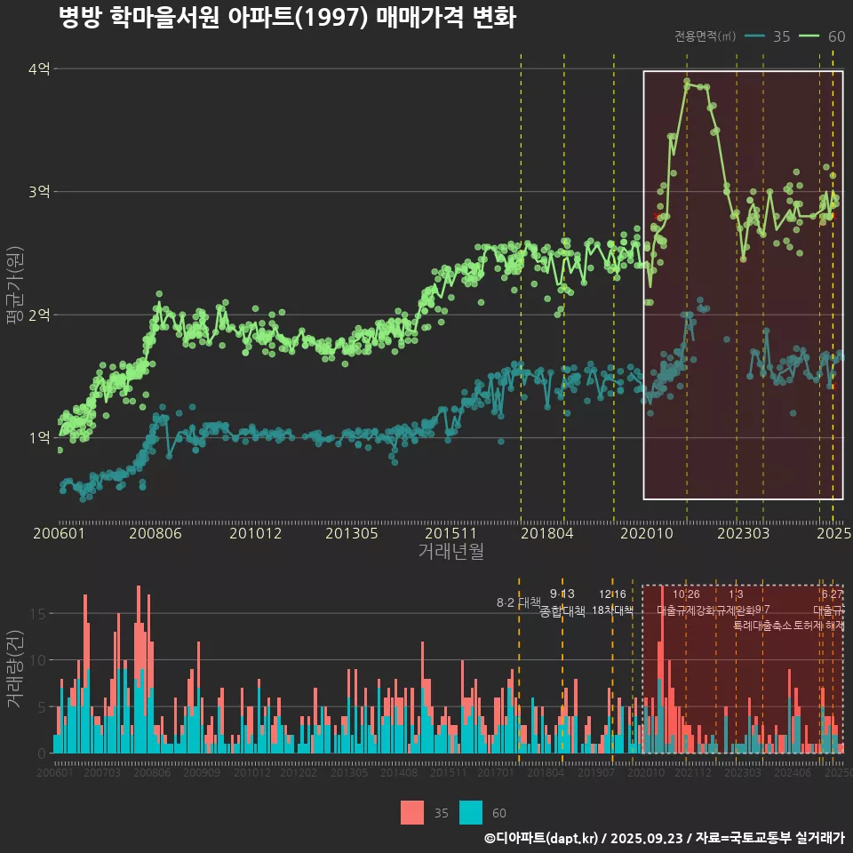 병방 학마을서원 아파트(1997) 매매가격 변화