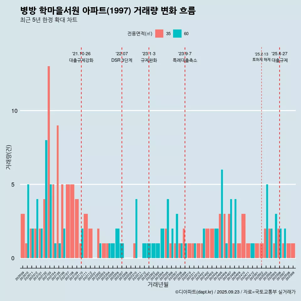 병방 학마을서원 아파트(1997) 거래량 변화 흐름