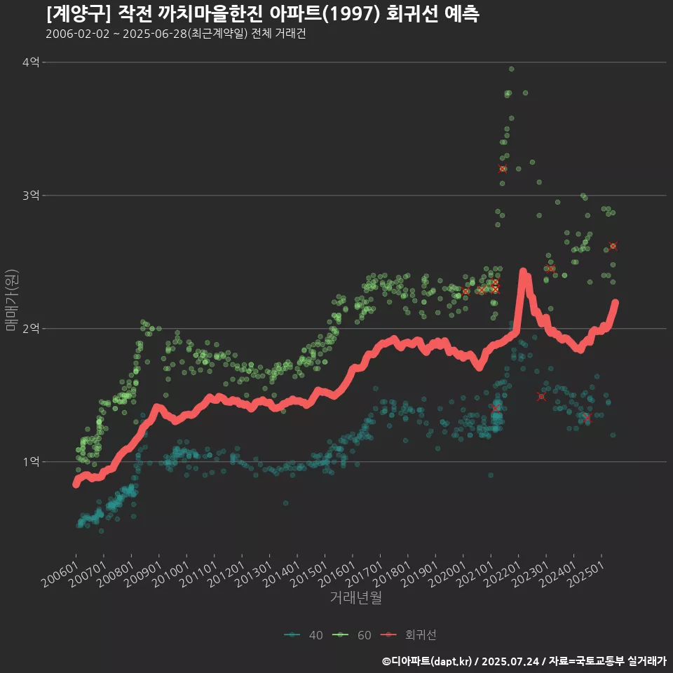 [계양구] 작전 까치마을한진 아파트(1997) 회귀선 예측