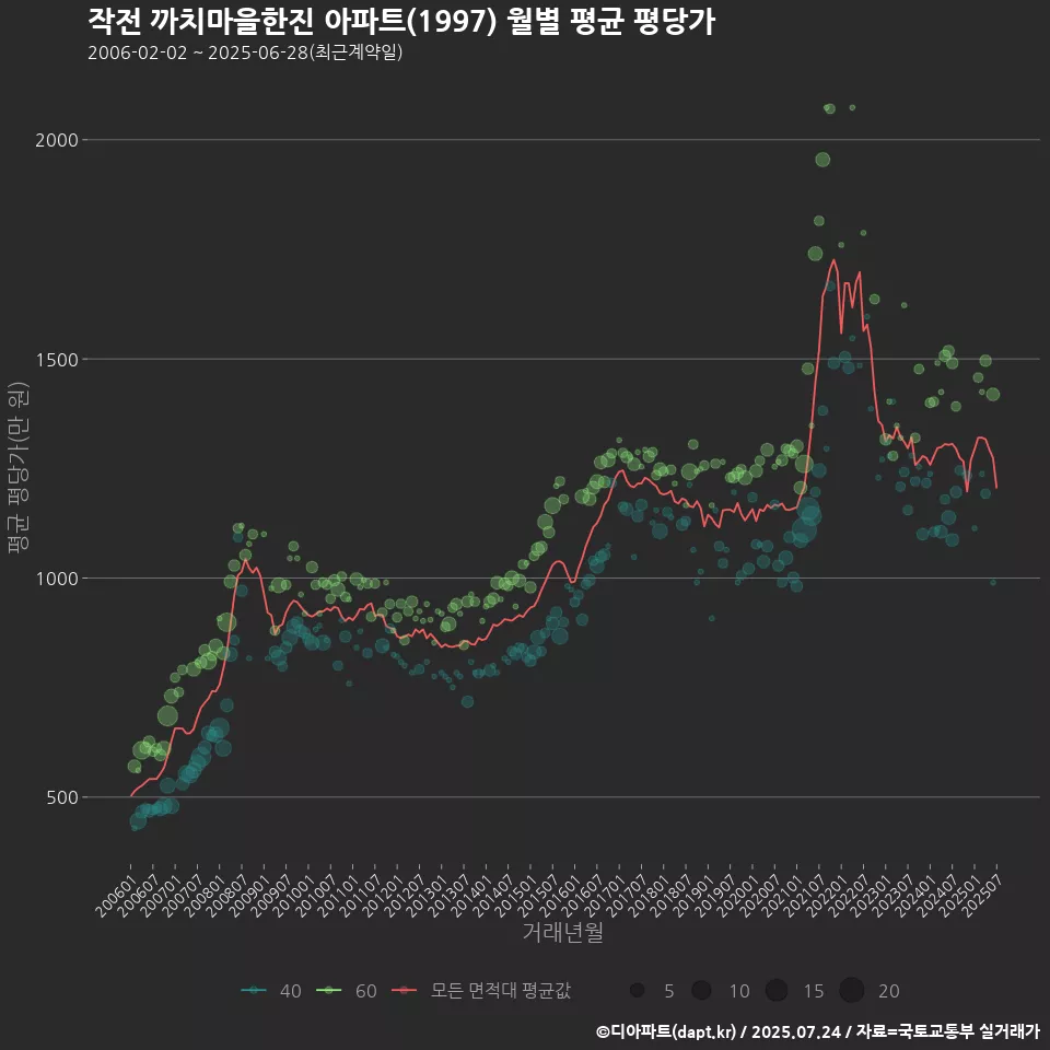 작전 까치마을한진 아파트(1997) 월별 평균 평당가