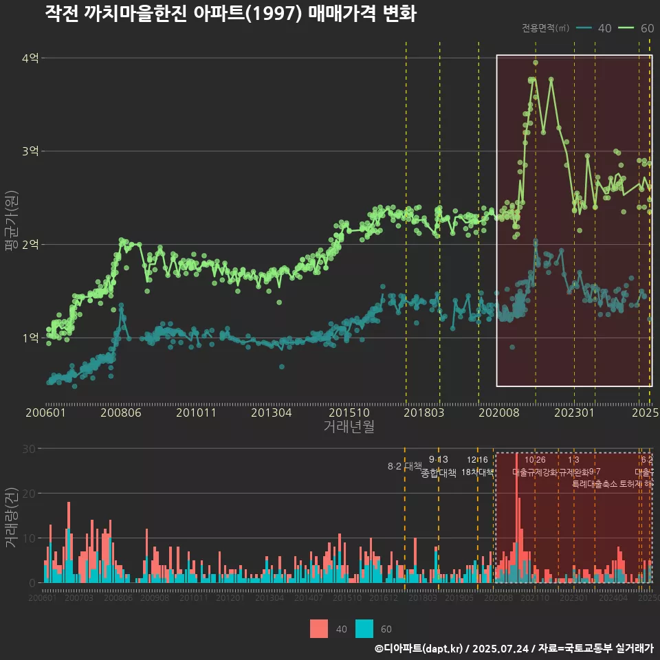 작전 까치마을한진 아파트(1997) 매매가격 변화