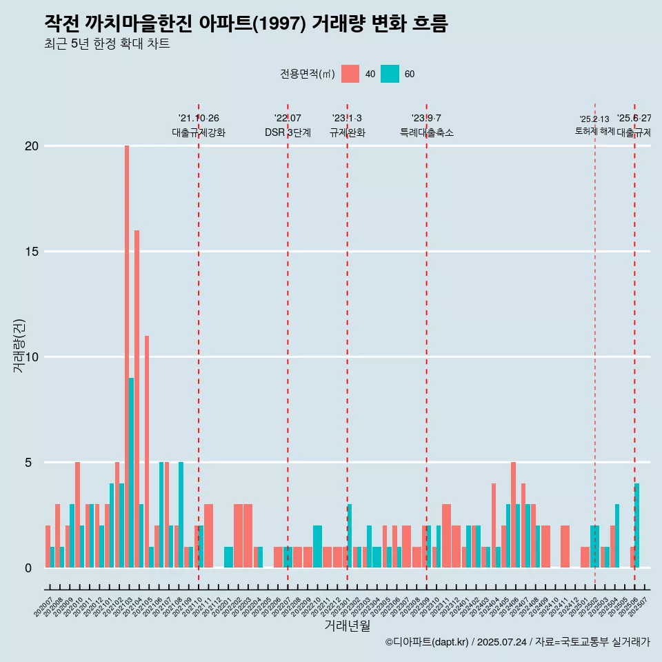 작전 까치마을한진 아파트(1997) 거래량 변화 흐름