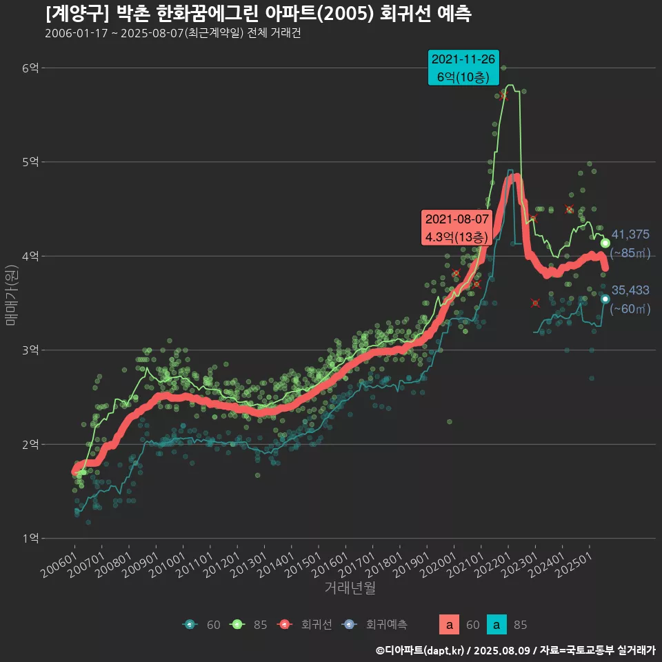[계양구] 박촌 한화꿈에그린 아파트(2005) 회귀선 예측