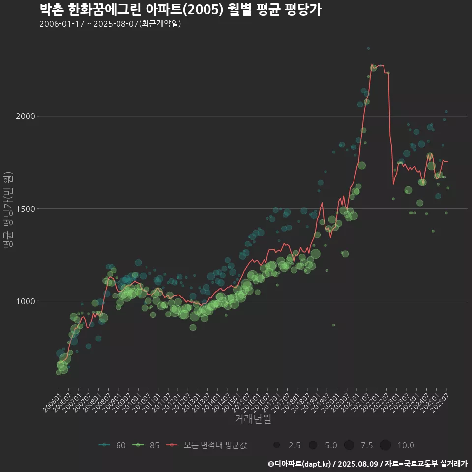 박촌 한화꿈에그린 아파트(2005) 월별 평균 평당가