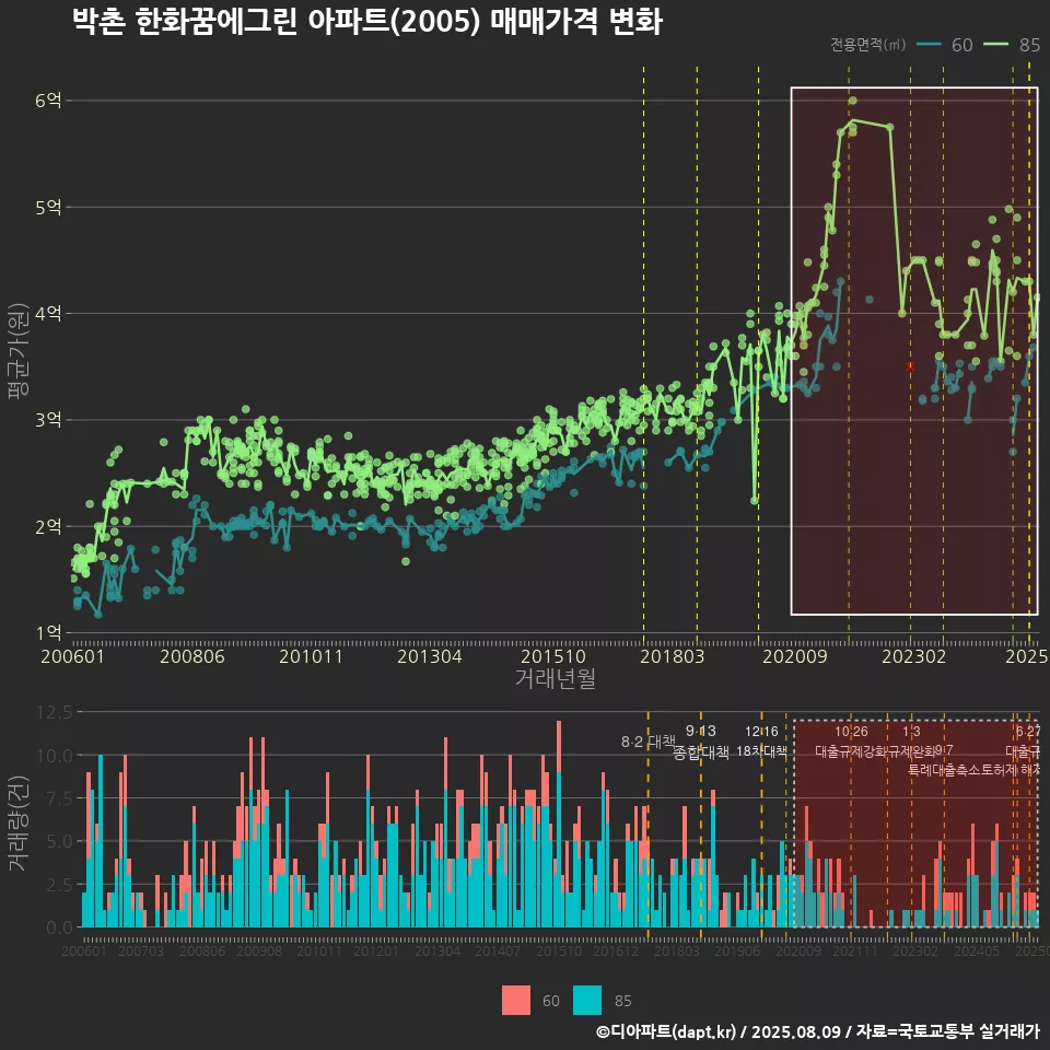 박촌 한화꿈에그린 아파트(2005) 매매가격 변화