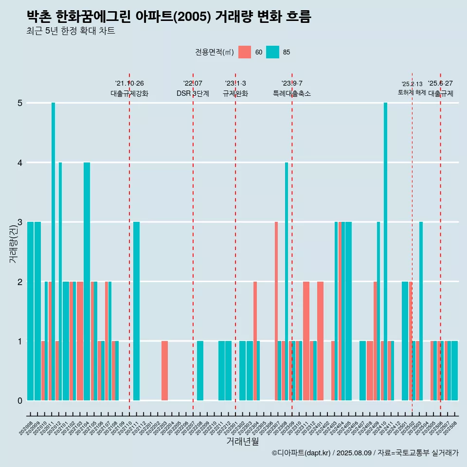 박촌 한화꿈에그린 아파트(2005) 거래량 변화 흐름