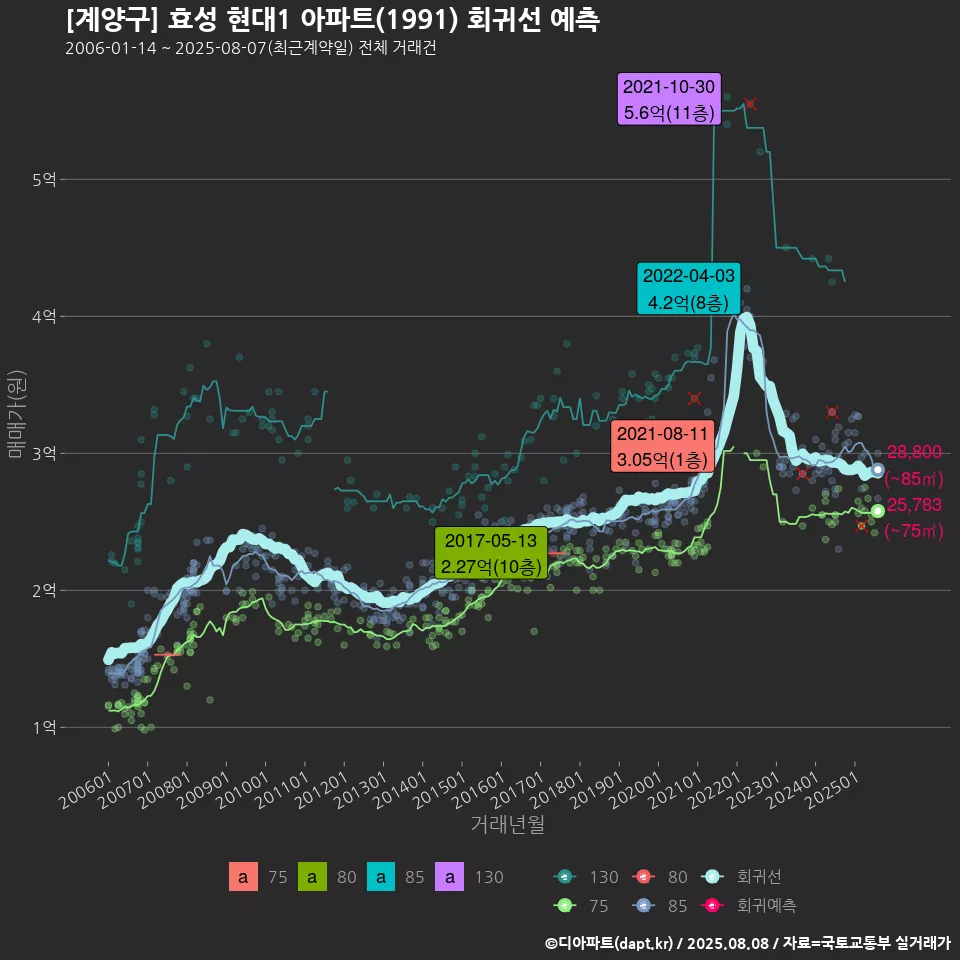 [계양구] 효성 현대1 아파트(1991) 회귀선 예측