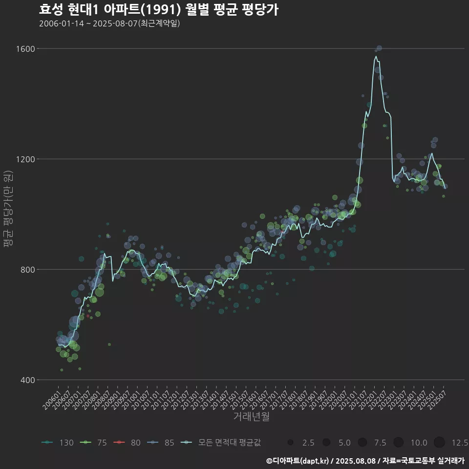 효성 현대1 아파트(1991) 월별 평균 평당가