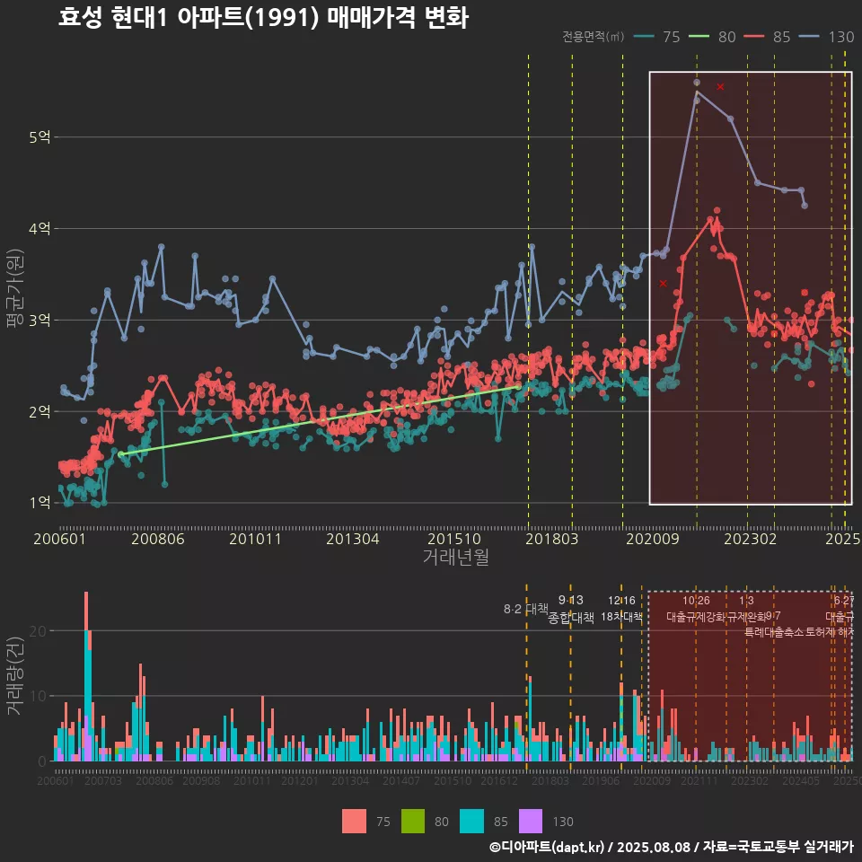 효성 현대1 아파트(1991) 매매가격 변화