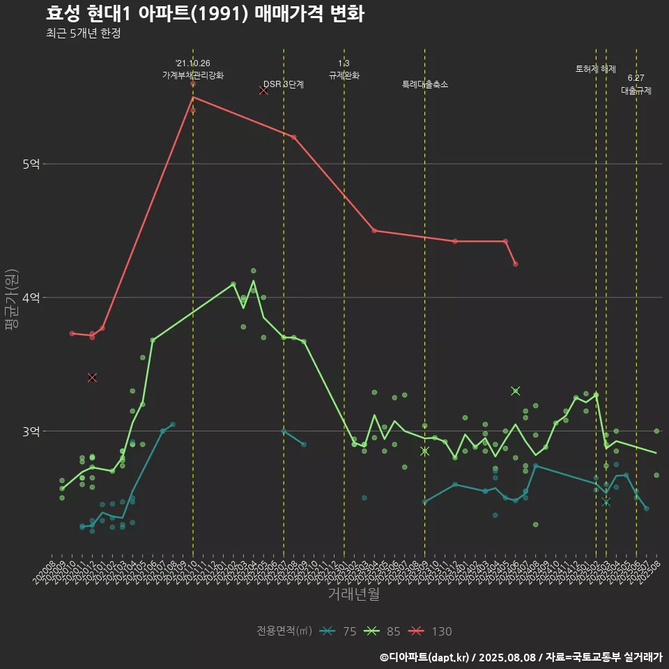 효성 현대1 아파트(1991) 매매가격 변화