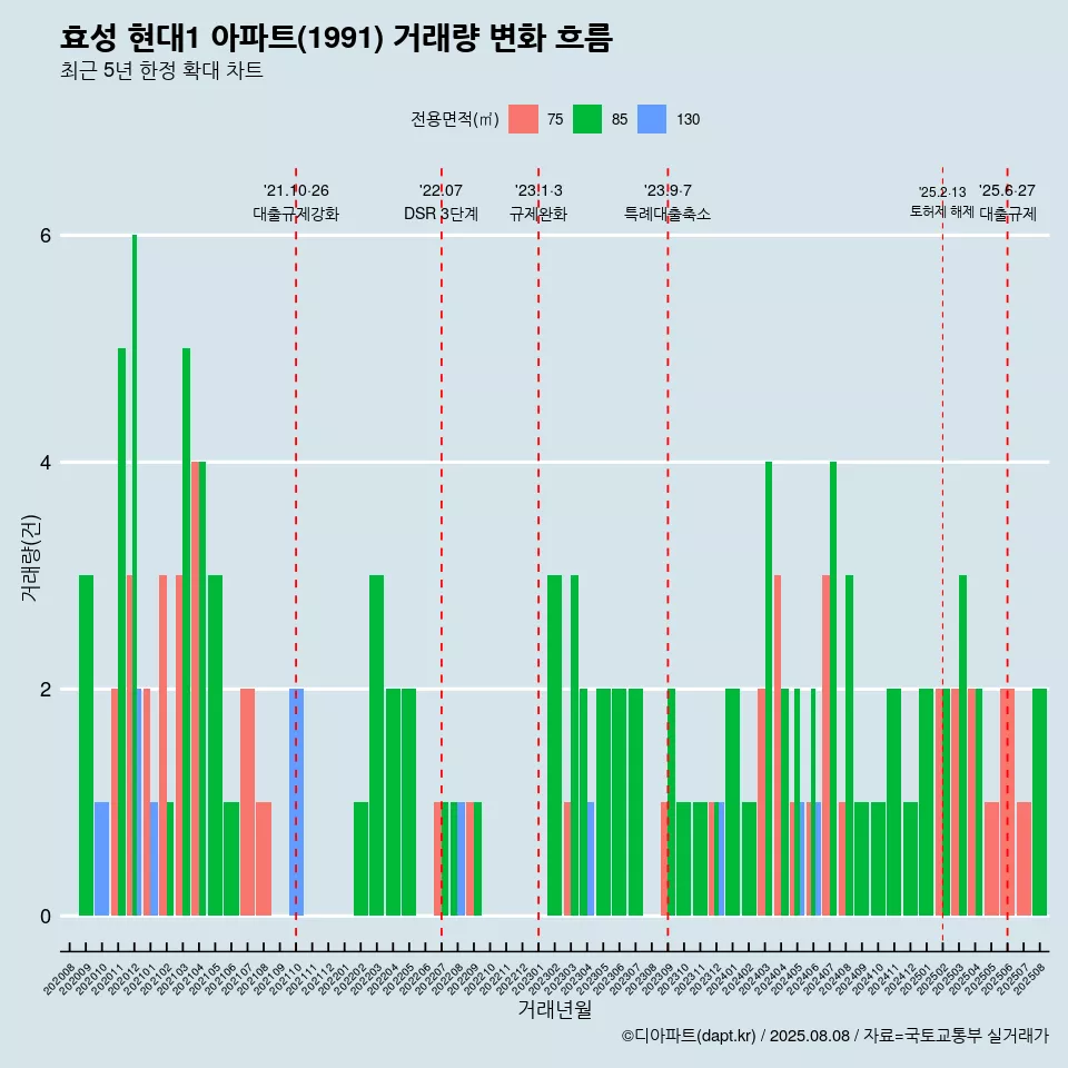 효성 현대1 아파트(1991) 거래량 변화 흐름