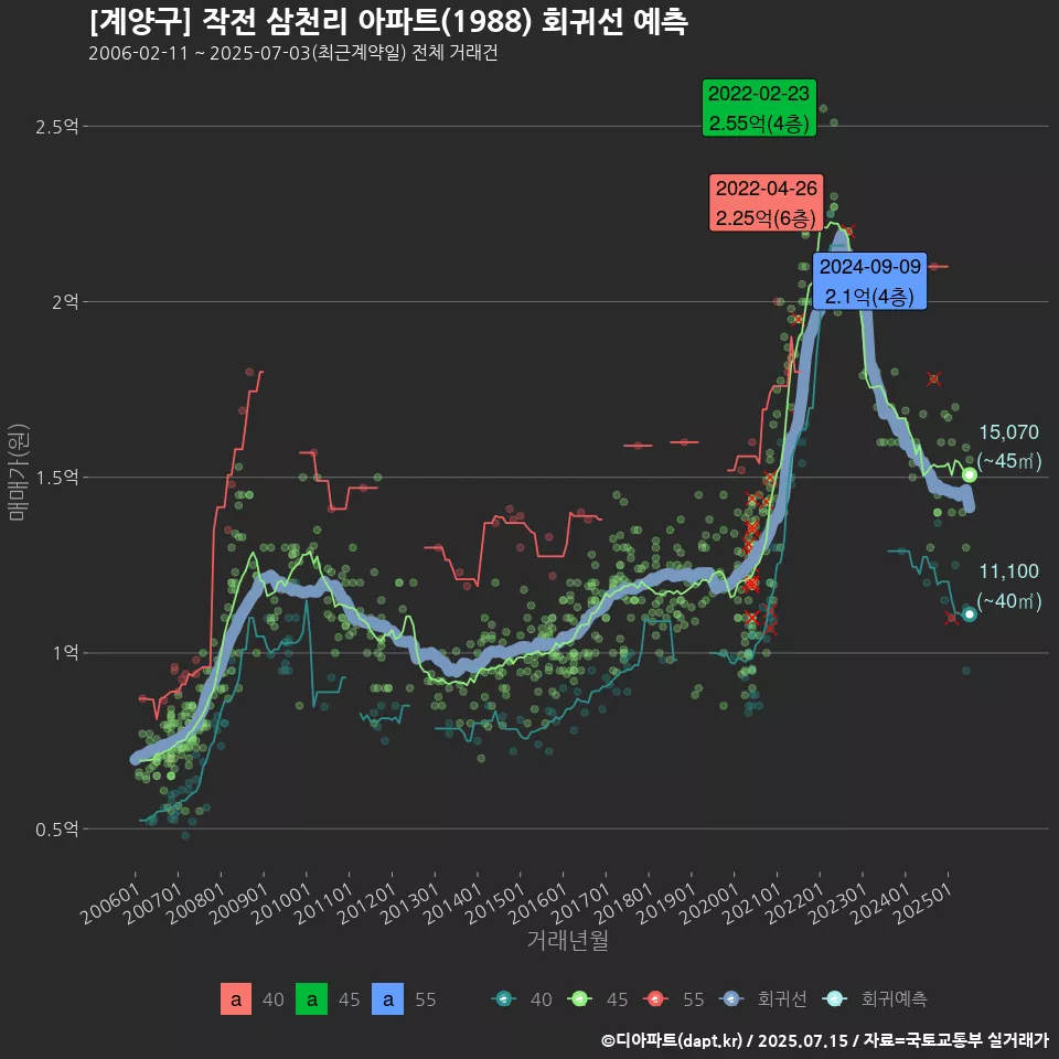 [계양구] 작전 삼천리 아파트(1988) 회귀선 예측