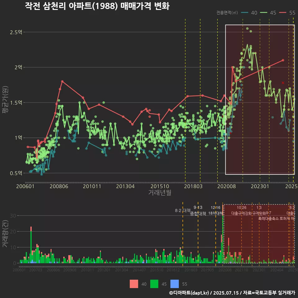 작전 삼천리 아파트(1988) 매매가격 변화
