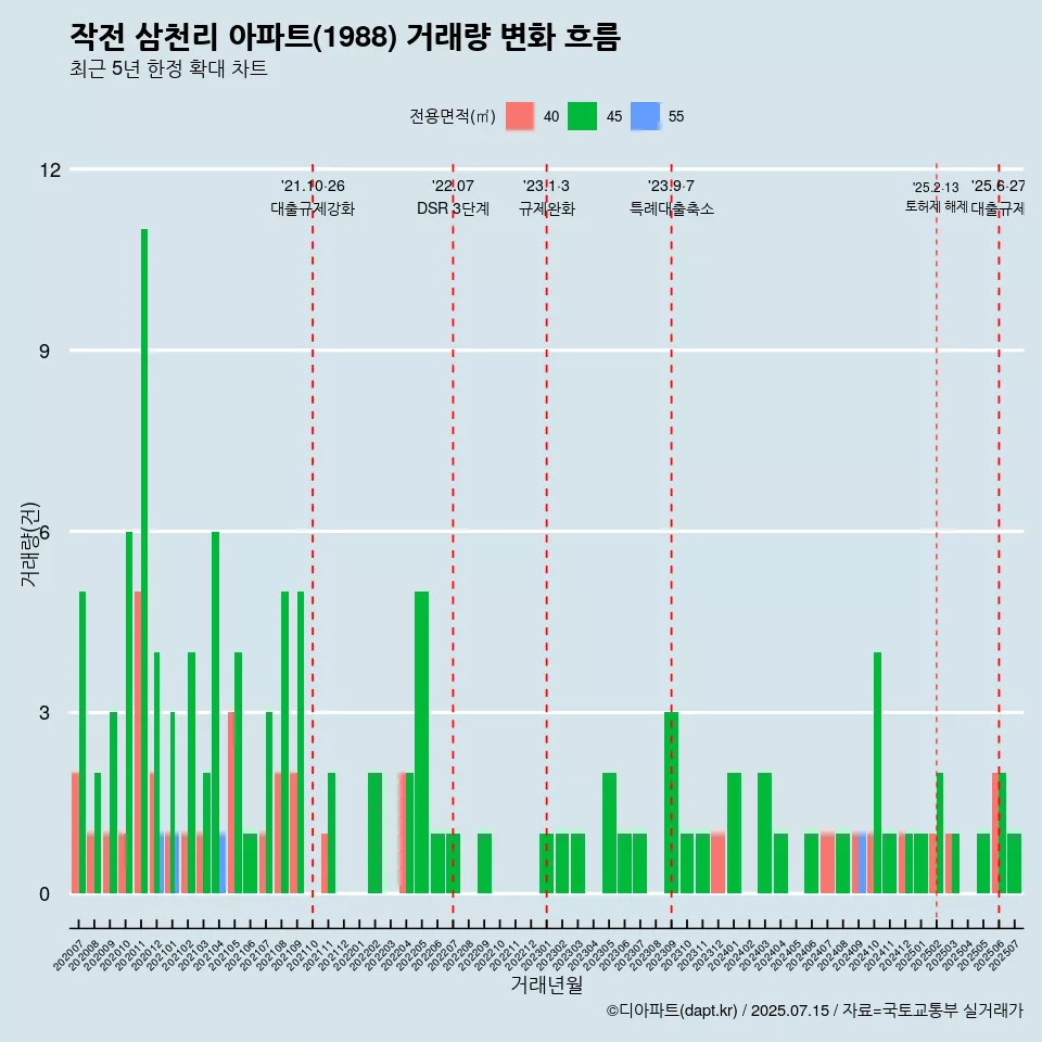 작전 삼천리 아파트(1988) 거래량 변화 흐름