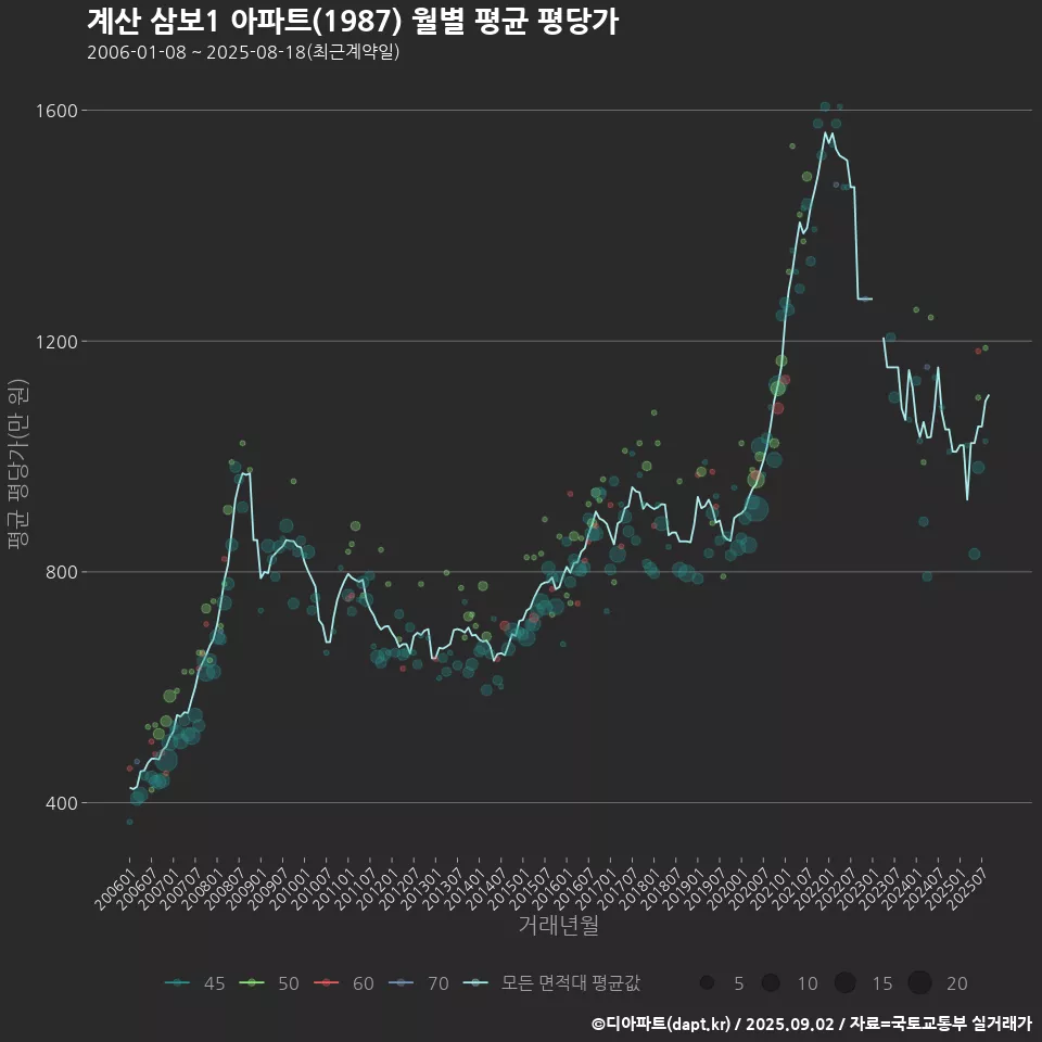 계산 삼보1 아파트(1987) 월별 평균 평당가